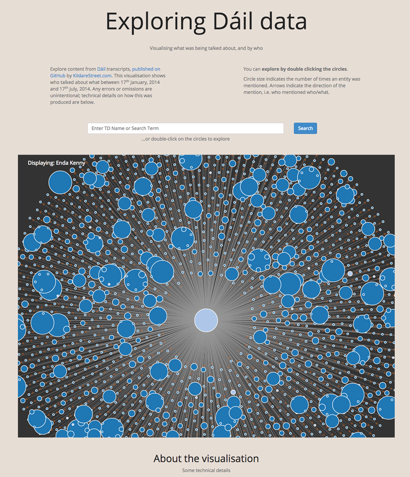 Exploring Dáil Data