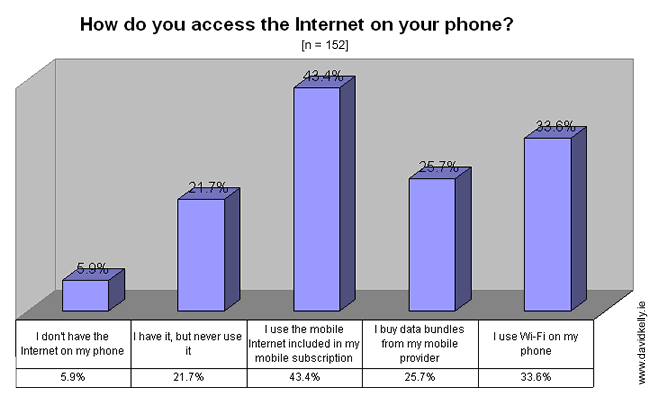 Mobile Internet Access
