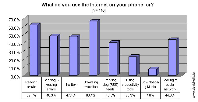 Mobile Internet Usage